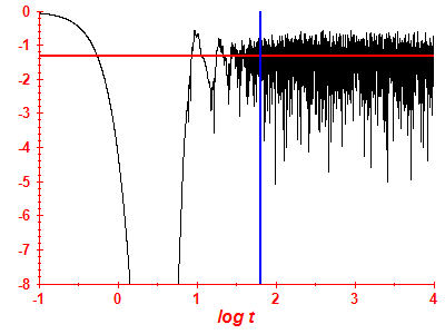 Survival probability log